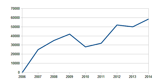 Loan in Sweden 2006 to 2014