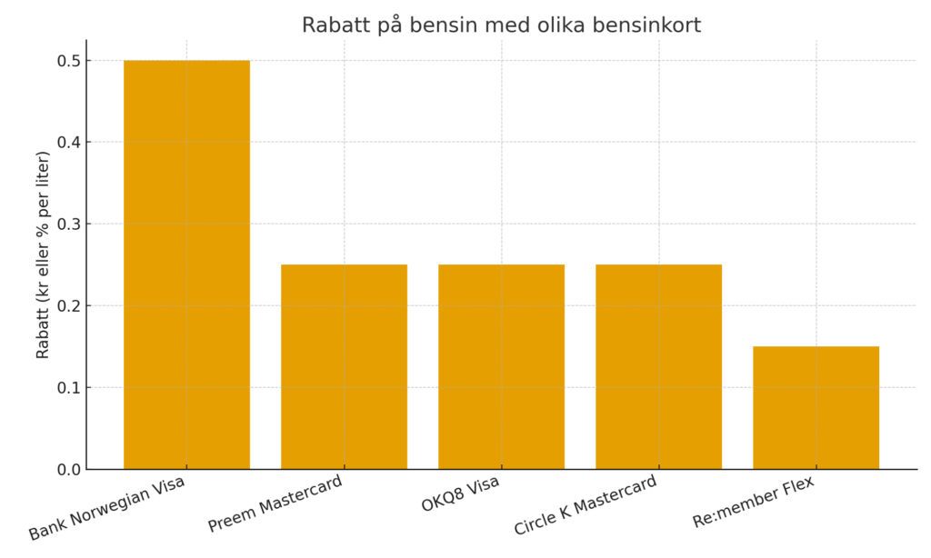 De bästa bensinkorten i Sverige – och hur avbetalning fungerar De bästa bensinkorten i Sverige – och hur avbetalning fungerar