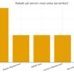 De bästa bensinkorten i Sverige – och hur avbetalning fungerar Fördelar med bensinkort
